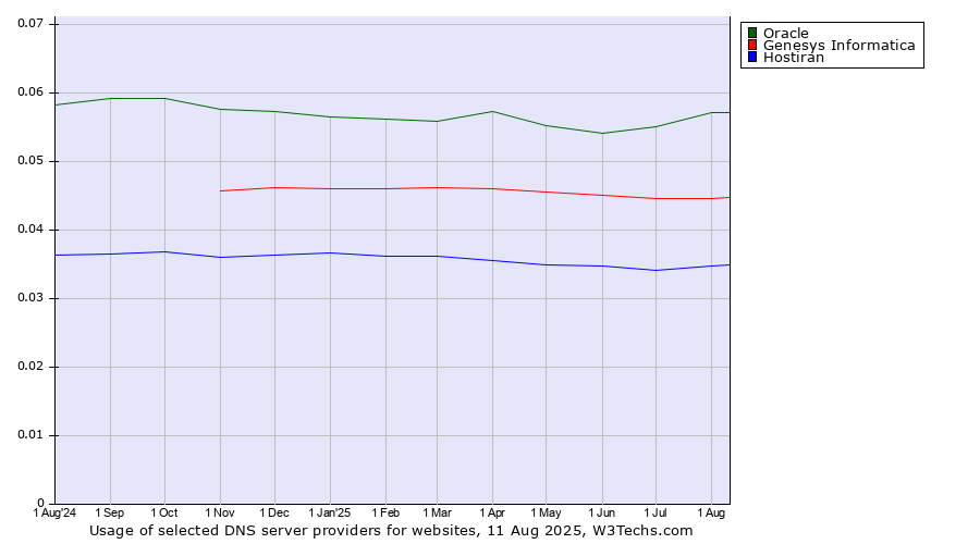 Historical trends in the usage of Oracle vs. Genesys Informatica vs. Hostiran
