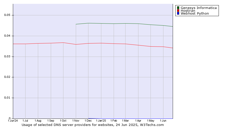 Historical trends in the usage of Genesys Informatica vs. Hostiran vs. Webhost Python