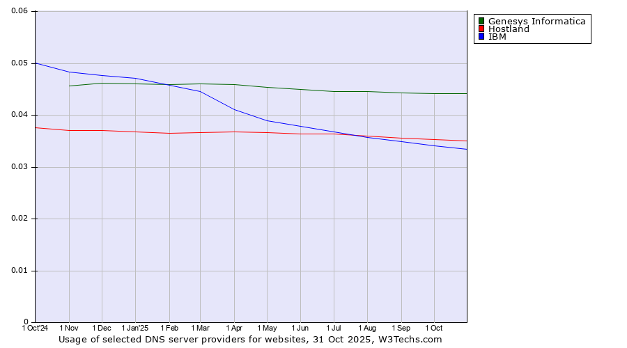 Historical trends in the usage of Genesys Informatica vs. Hostland vs. IBM