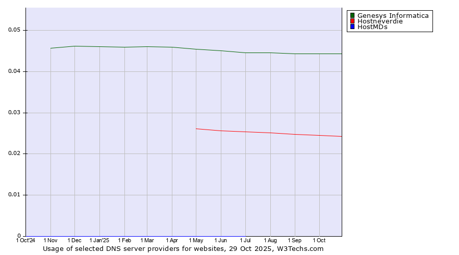 Historical trends in the usage of Genesys Informatica vs. Hostneverdie vs. HostMDs