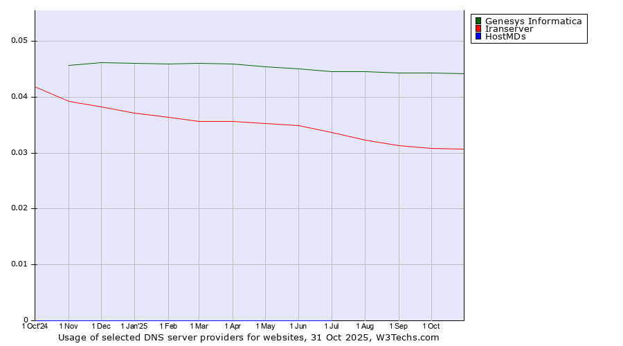 Historical trends in the usage of Genesys Informatica vs. Iranserver vs. HostMDs