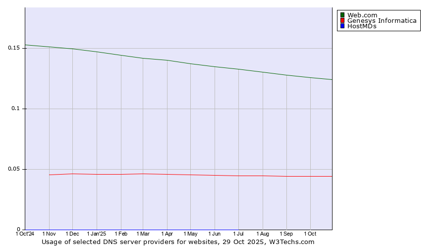 Historical trends in the usage of Web.com vs. Genesys Informatica vs. HostMDs