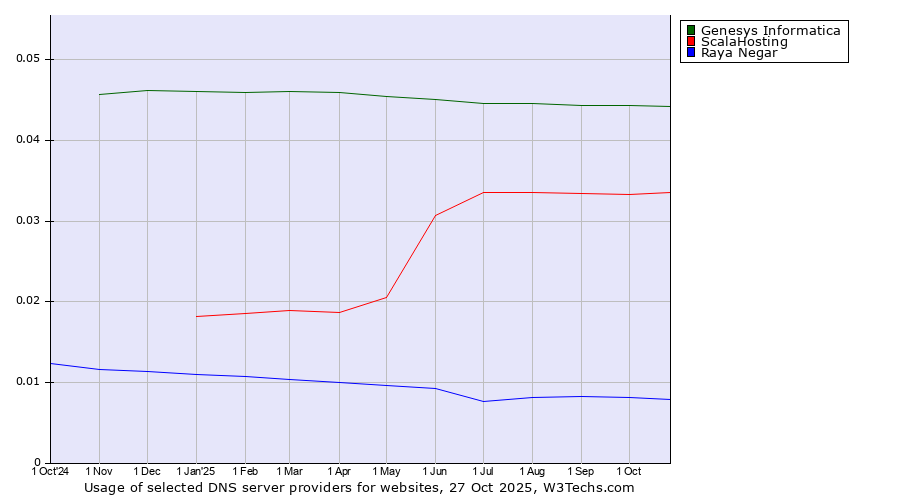 Historical trends in the usage of Genesys Informatica vs. ScalaHosting vs. Raya Negar