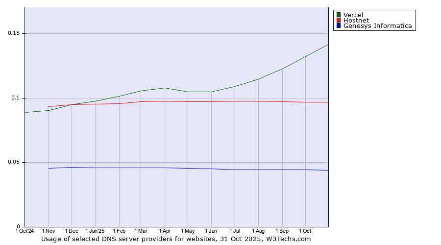 Historical trends in the usage of Vercel vs. Hostnet vs. Genesys Informatica