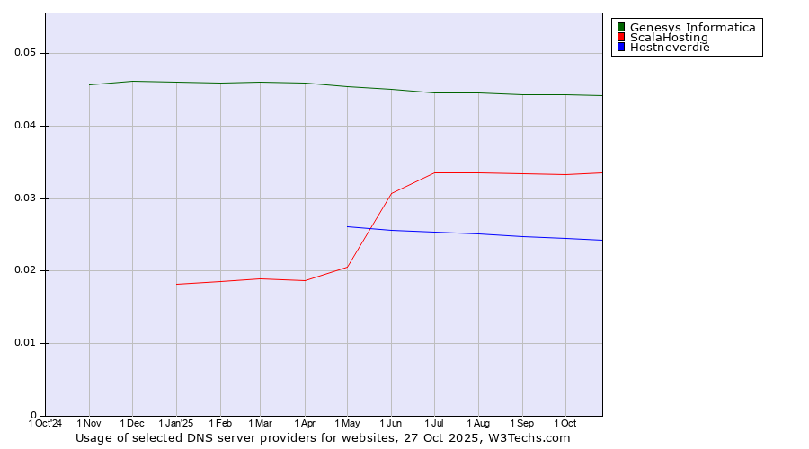 Historical trends in the usage of Genesys Informatica vs. ScalaHosting vs. Hostneverdie