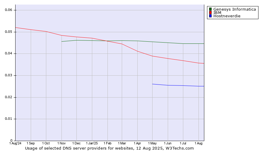 Historical trends in the usage of Genesys Informatica vs. IBM vs. Hostneverdie
