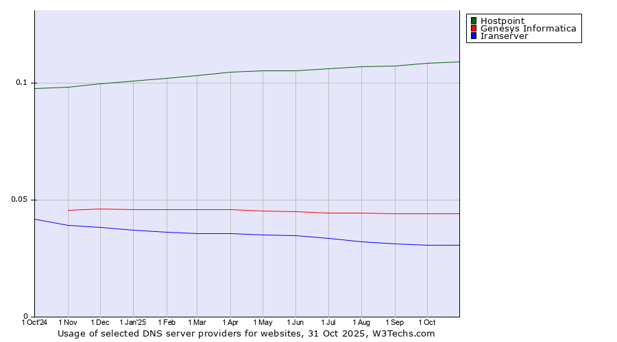 Historical trends in the usage of Hostpoint vs. Genesys Informatica vs. Iranserver