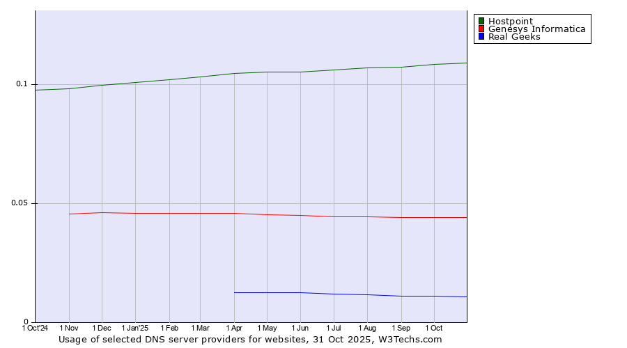 Historical trends in the usage of Hostpoint vs. Genesys Informatica vs. Real Geeks