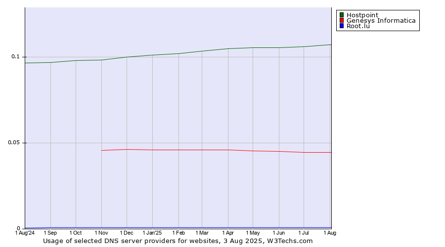 Historical trends in the usage of Hostpoint vs. Genesys Informatica vs. Root.lu