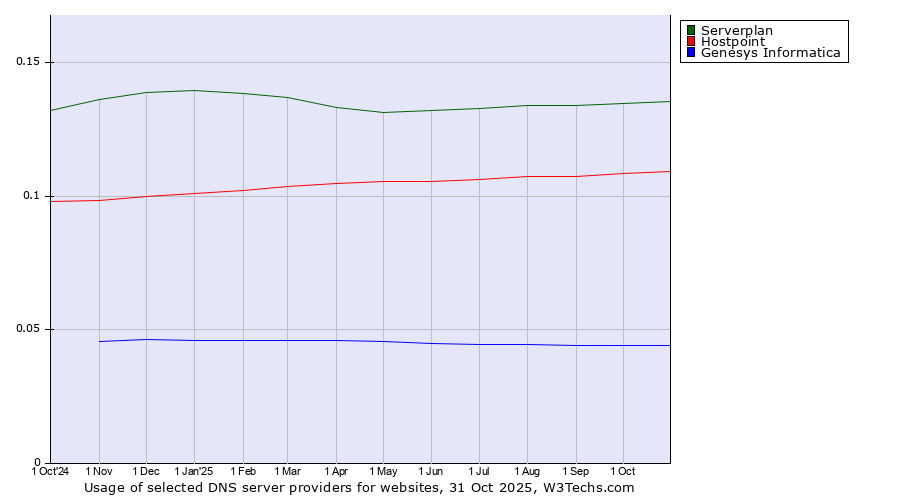 Historical trends in the usage of Serverplan vs. Hostpoint vs. Genesys Informatica