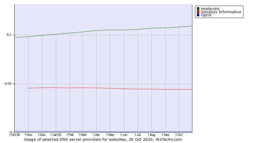 Historical trends in the usage of Hostpoint vs. Genesys Informatica vs. Opti9