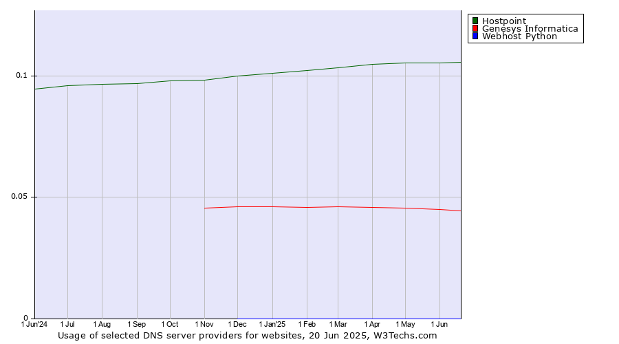 Historical trends in the usage of Hostpoint vs. Genesys Informatica vs. Webhost Python