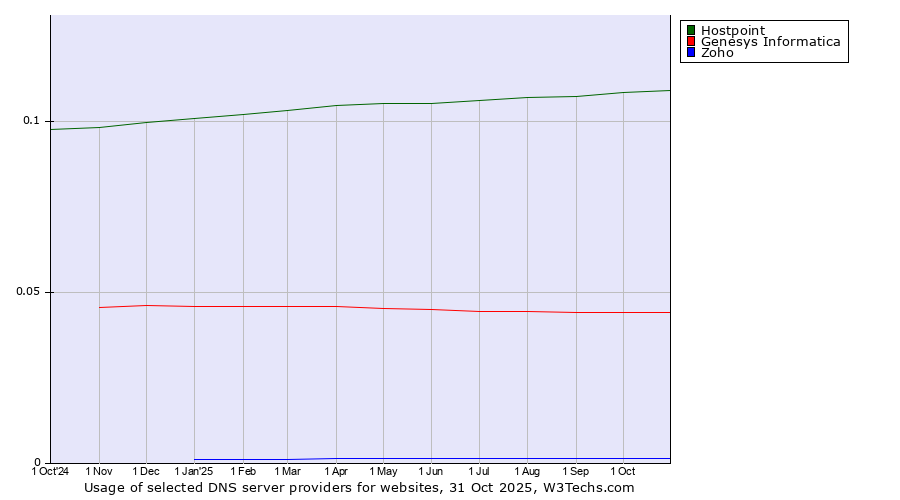 Historical trends in the usage of Hostpoint vs. Genesys Informatica vs. Zoho