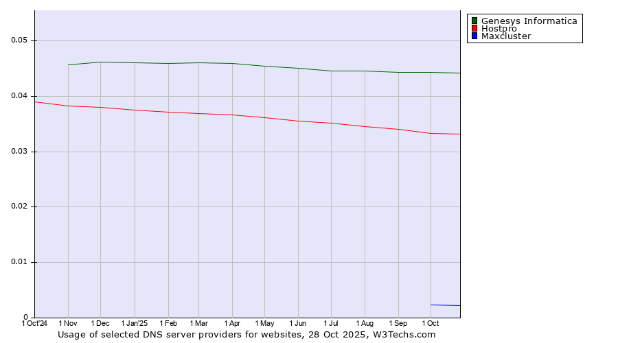 Historical trends in the usage of Genesys Informatica vs. Hostpro vs. Maxcluster