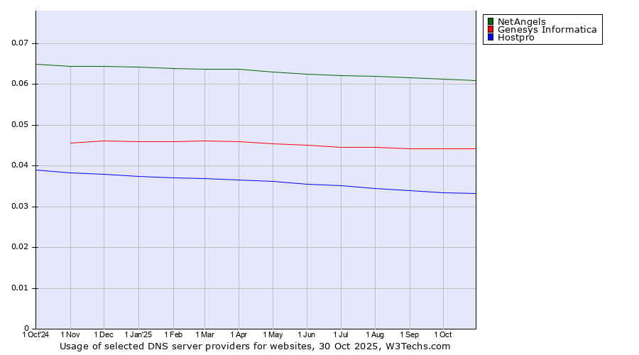Historical trends in the usage of NetAngels vs. Genesys Informatica vs. Hostpro