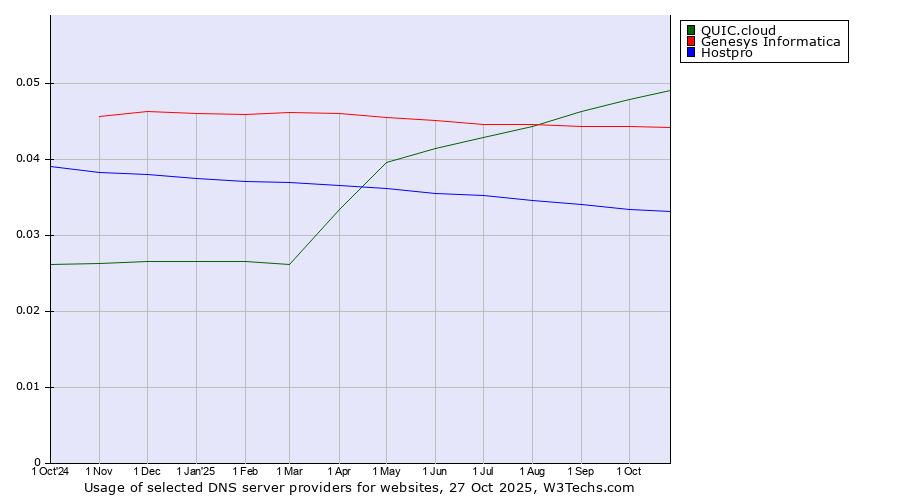 Historical trends in the usage of QUIC.cloud vs. Genesys Informatica vs. Hostpro