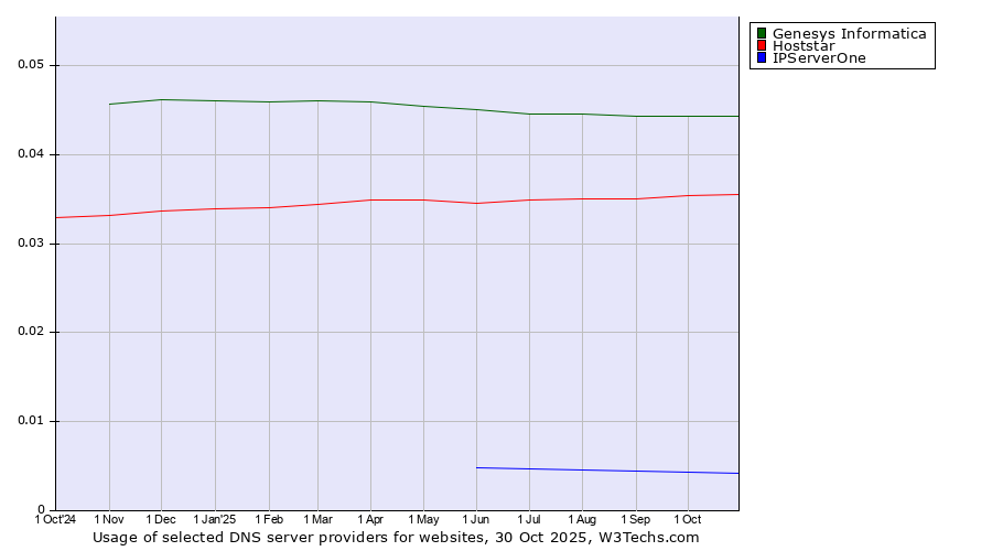 Historical trends in the usage of Genesys Informatica vs. Hoststar vs. IPServerOne