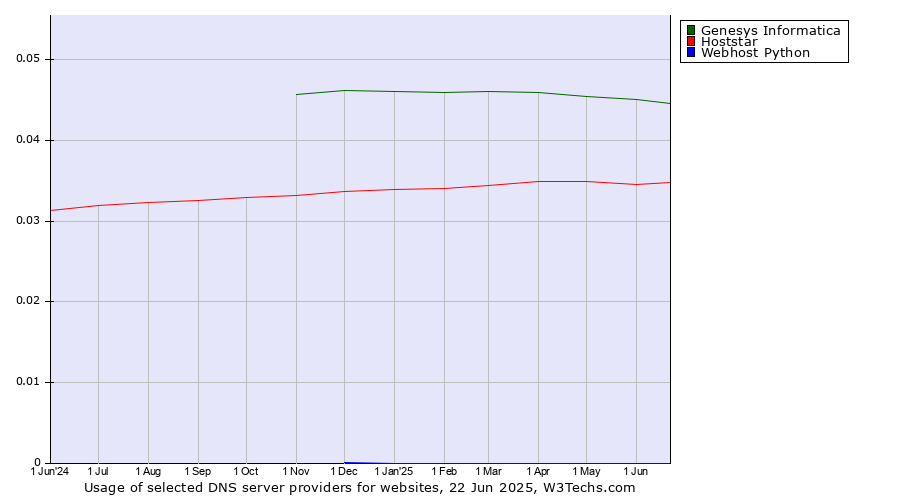 Historical trends in the usage of Genesys Informatica vs. Hoststar vs. Webhost Python