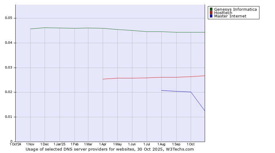 Historical trends in the usage of Genesys Informatica vs. Hosttech vs. Master Internet