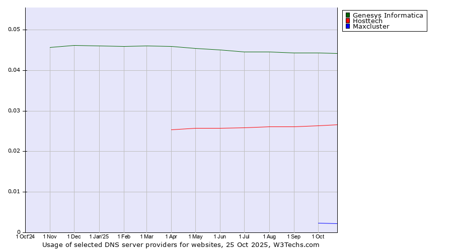 Historical trends in the usage of Genesys Informatica vs. Hosttech vs. Maxcluster