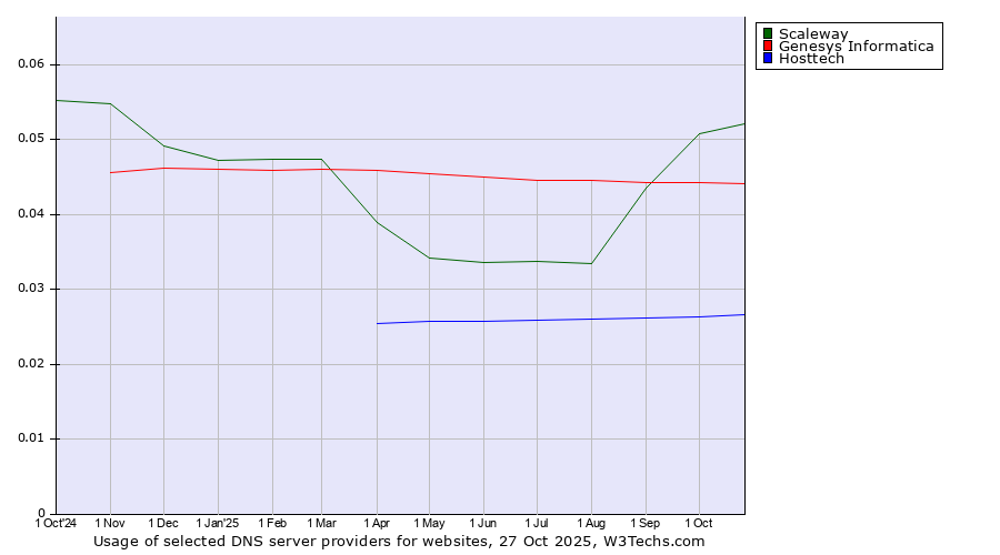 Historical trends in the usage of Scaleway vs. Genesys Informatica vs. Hosttech