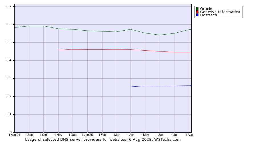 Historical trends in the usage of Oracle vs. Genesys Informatica vs. Hosttech