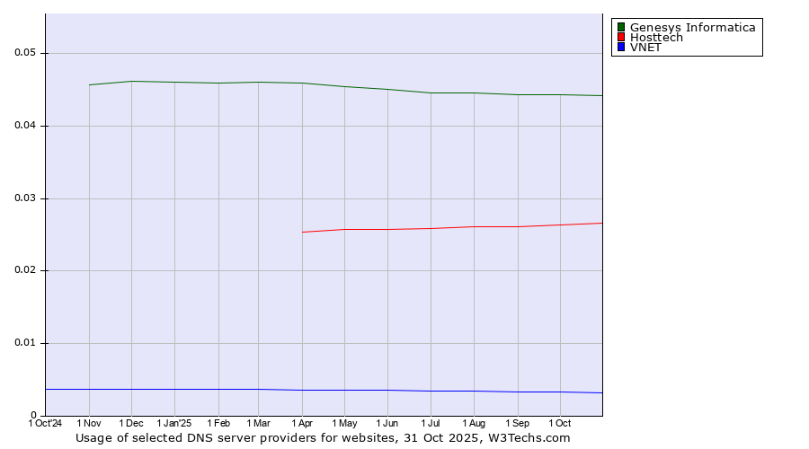 Historical trends in the usage of Genesys Informatica vs. Hosttech vs. VNET