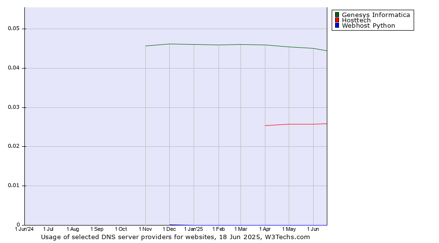 Historical trends in the usage of Genesys Informatica vs. Hosttech vs. Webhost Python