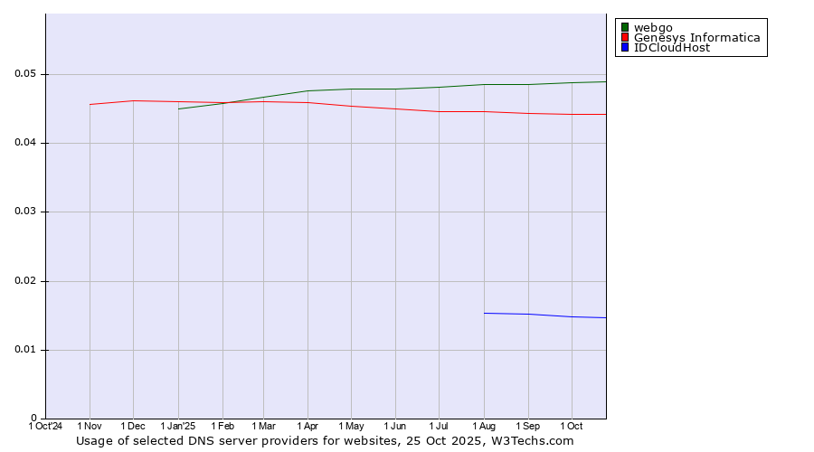 Historical trends in the usage of webgo vs. Genesys Informatica vs. IDCloudHost