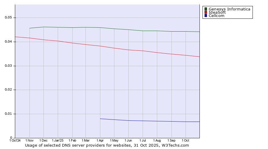 Historical trends in the usage of Genesys Informatica vs. IdeaSoft vs. Cellcom