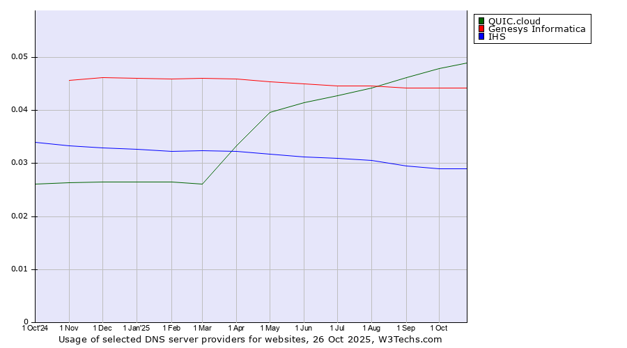 Historical trends in the usage of QUIC.cloud vs. Genesys Informatica vs. IHS