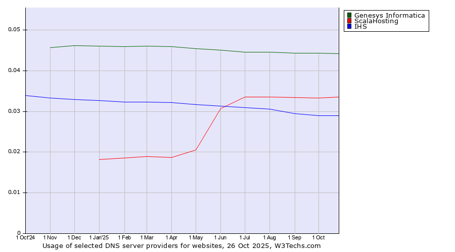 Historical trends in the usage of Genesys Informatica vs. ScalaHosting vs. IHS