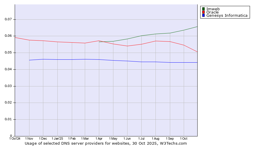 Historical trends in the usage of Imweb vs. Oracle vs. Genesys Informatica