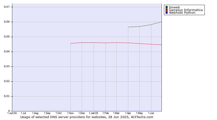 Historical trends in the usage of Imweb vs. Genesys Informatica vs. Webhost Python