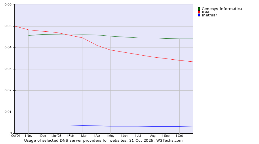 Historical trends in the usage of Genesys Informatica vs. IBM vs. Inetmar