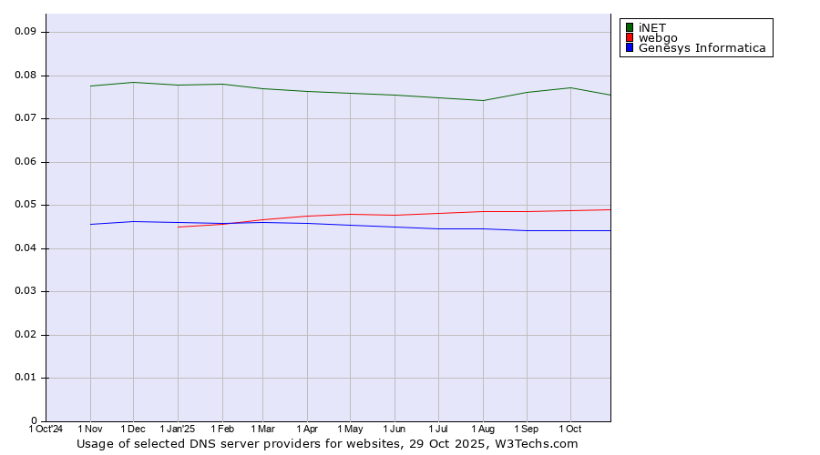 Historical trends in the usage of iNET vs. webgo vs. Genesys Informatica