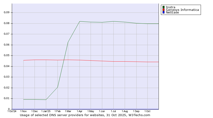 Historical trends in the usage of Instra vs. Genesys Informatica vs. NetEase