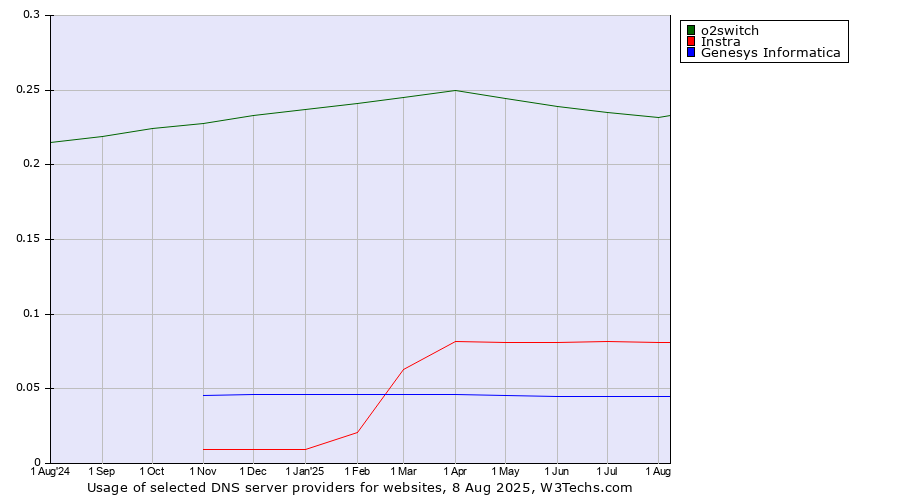 Historical trends in the usage of o2switch vs. Instra vs. Genesys Informatica