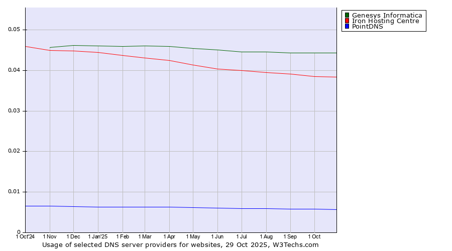Historical trends in the usage of Genesys Informatica vs. Iron Hosting Centre vs. PointDNS