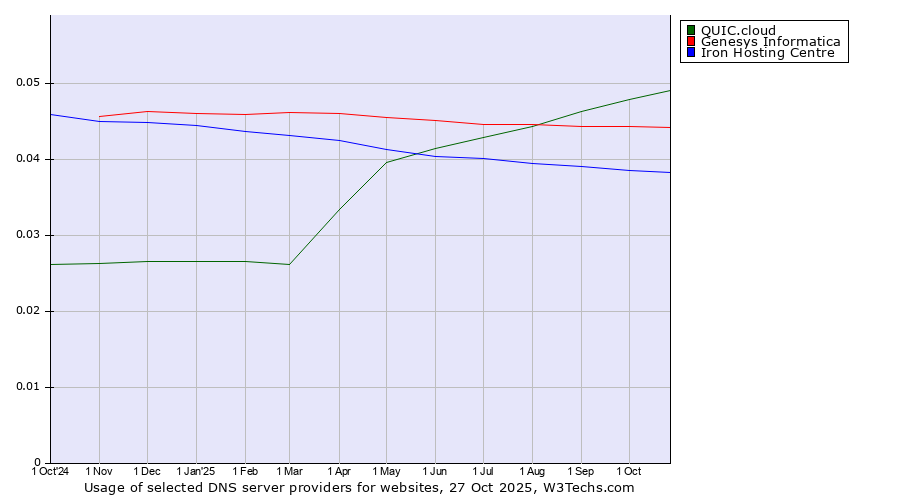 Historical trends in the usage of QUIC.cloud vs. Genesys Informatica vs. Iron Hosting Centre