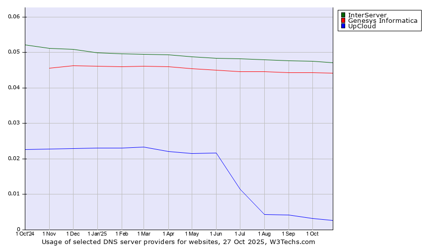 Historical trends in the usage of InterServer vs. Genesys Informatica vs. UpCloud