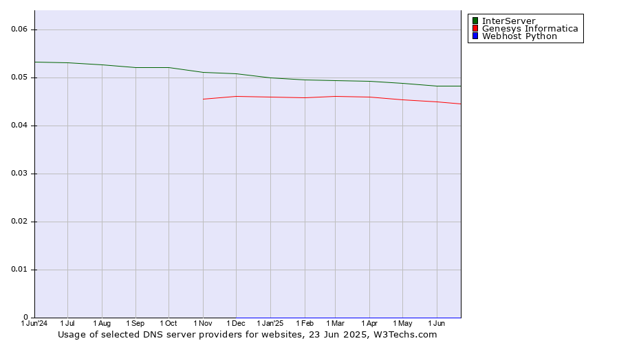 Historical trends in the usage of InterServer vs. Genesys Informatica vs. Webhost Python