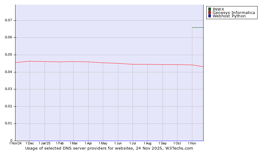 Historical trends in the usage of INWX vs. Genesys Informatica vs. Webhost Python