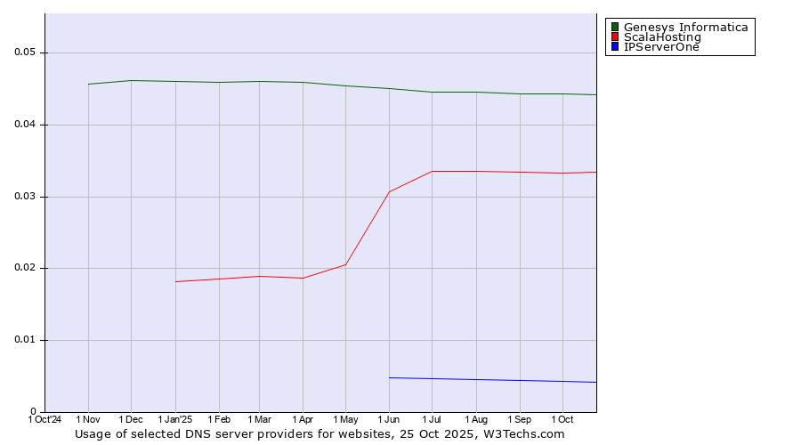 Historical trends in the usage of Genesys Informatica vs. ScalaHosting vs. IPServerOne