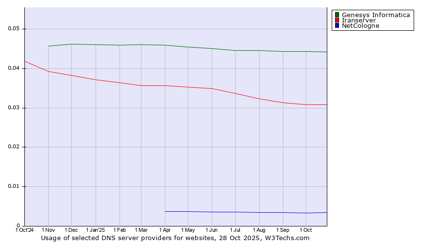 Historical trends in the usage of Genesys Informatica vs. Iranserver vs. NetCologne