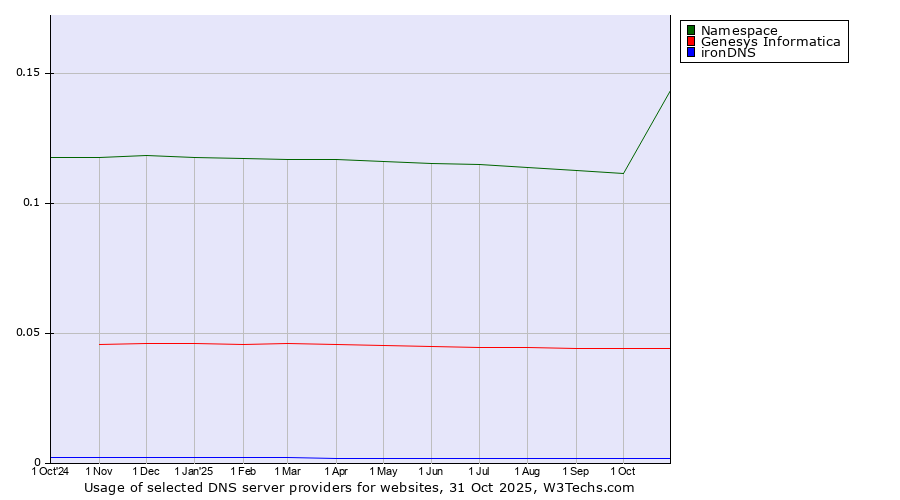 Historical trends in the usage of Namespace vs. Genesys Informatica vs. ironDNS
