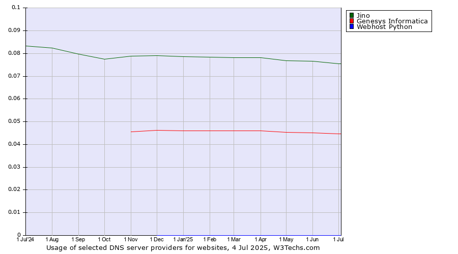 Historical trends in the usage of Jino vs. Genesys Informatica vs. Webhost Python
