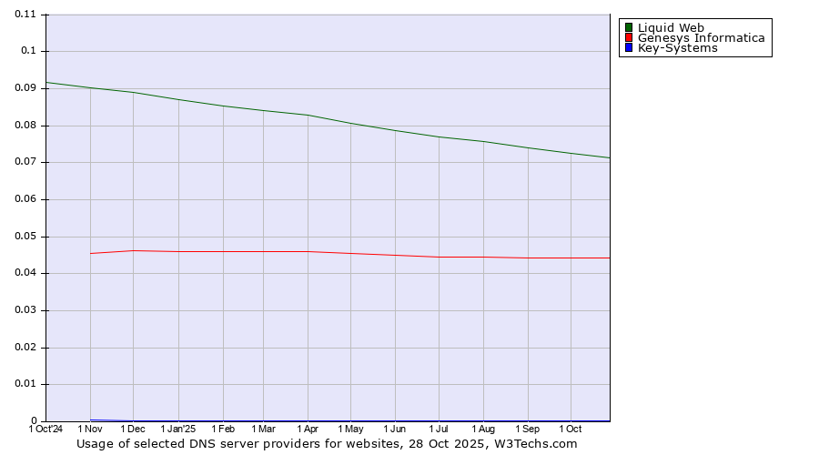 Historical trends in the usage of Liquid Web vs. Genesys Informatica vs. Key-Systems
