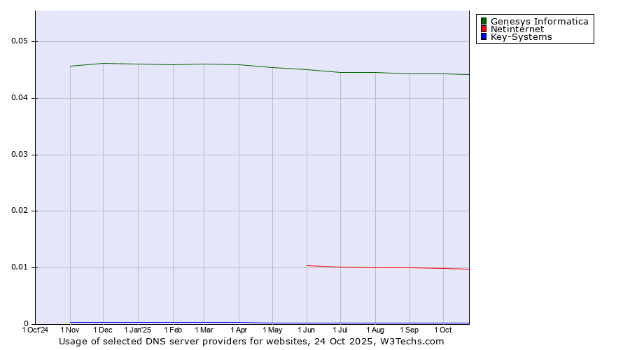 Historical trends in the usage of Genesys Informatica vs. Netinternet vs. Key-Systems