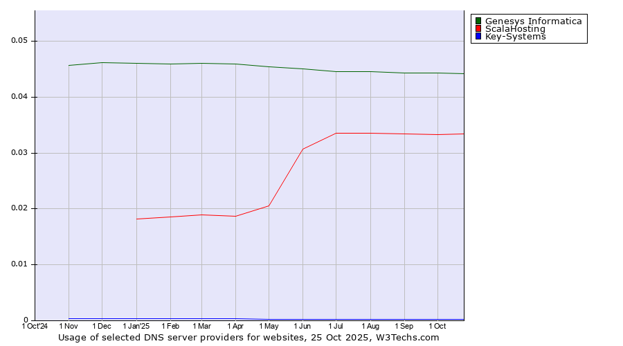 Historical trends in the usage of Genesys Informatica vs. ScalaHosting vs. Key-Systems